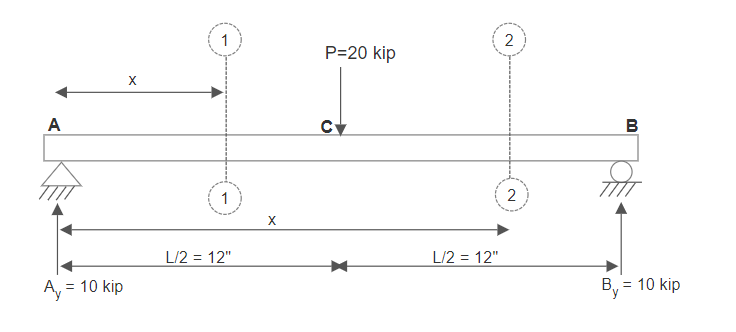 Figure 7.6: Beam with Concentrated Mid-Span Force