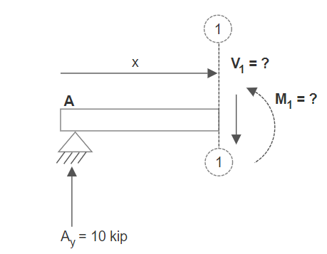 Figure 7.7: Free-Body Diagram of Section 1-1