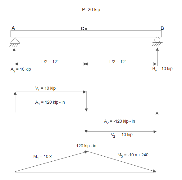 Figure 7.9: V and M Diagrams for Example 7.1