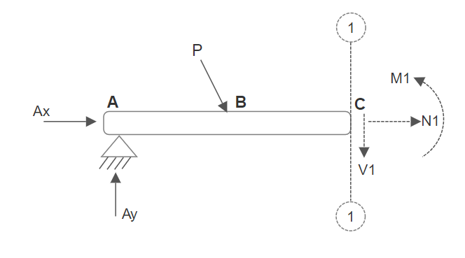 Figure 7.2: Free-Body Diagram at Cut Section