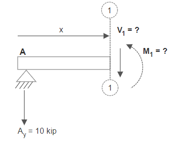 Figure 7.11: Free-Body Diagram of Section 1-1 for Moment Beam