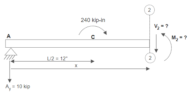 Figure 7.12: Free-Body Diagram of Section 2-2 for Moment Beam