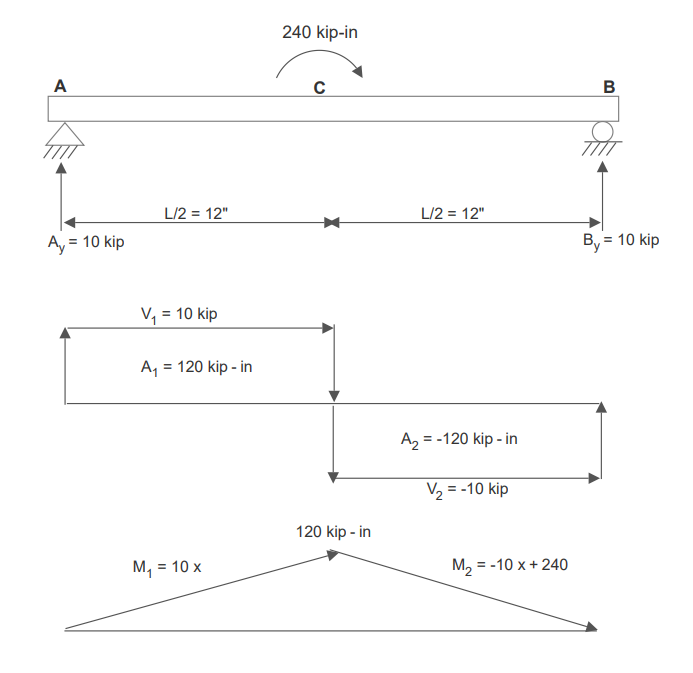 Figure 7.13: V and M Diagrams for Example 7.2