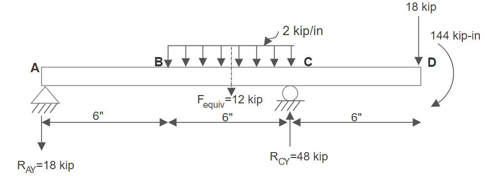 Figure 7.14: Right Overhanging Beam (Example 7.3)