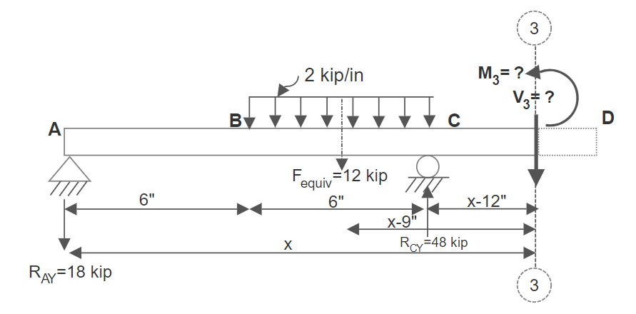 Figure 7.17: FBD Section 3-3 (Example 7.3)