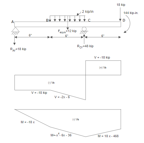 Figure 7.18: V and M Diagrams (Example 7.3)