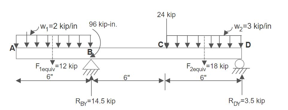 Figure 7.19: Left Overhanging Beam (Example 7.4)