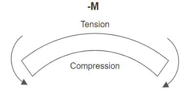 Figure 7.3: Positive Bending Moment