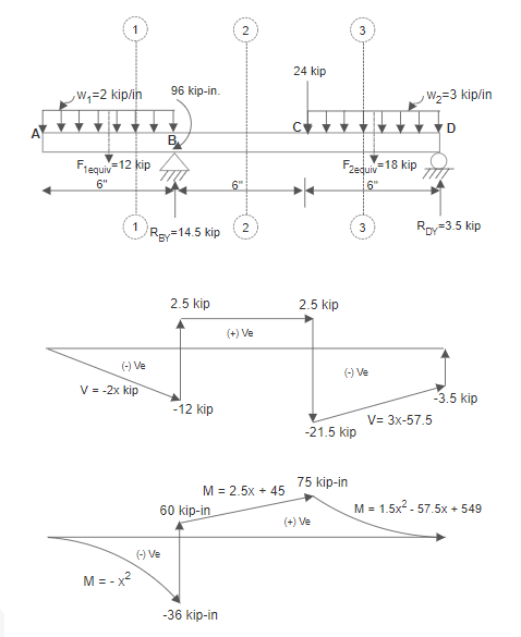 Figure 7.23: V and M Diagrams (Example 7.4)