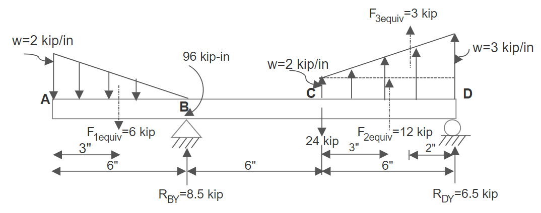 Figure 7.24: Complex Loaded Beam (Example 7.5)