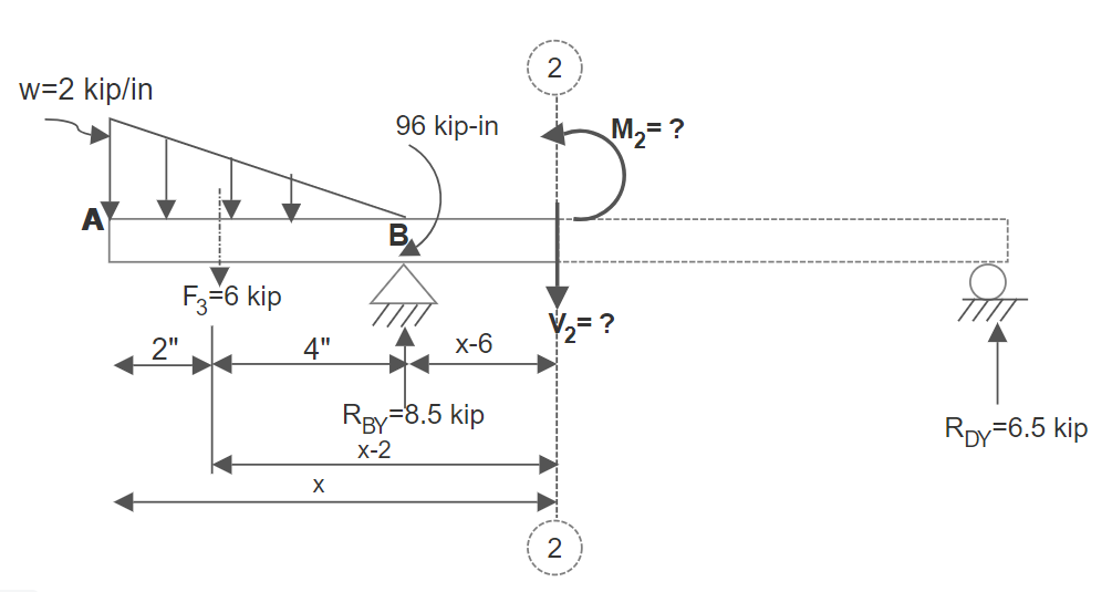 Figure 7.26: FBD Section 2-2 (Example 7.5)
