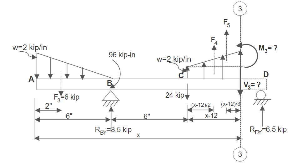Figure 7.27: FBD Section 3-3 (Example 7.5)