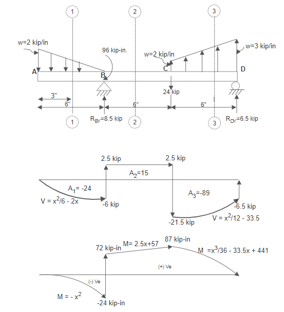 Figure 7.28: V and M Diagrams (Example 7.5)