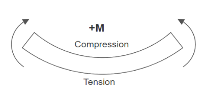 Figure 7.4: Negative Bending Moment