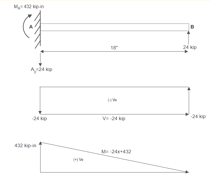Figure 7.31: V and M Diagrams (Example 7.6)