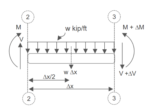 Figure 7.5: Differential Beam Segment Equilibrium