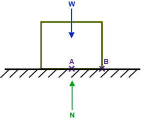 Block in static equilibrium resting on horizontal ground