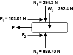 Free body diagram of 40kg block