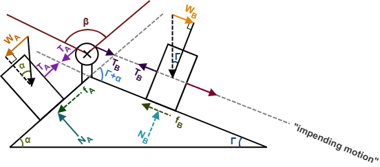 Generic Problem Type II diagram and free body diagrams