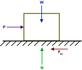 Block subjected to external horizontal pulling force P
