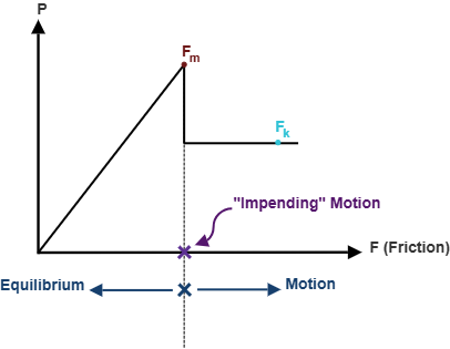 Frictional force versus applied load curve
