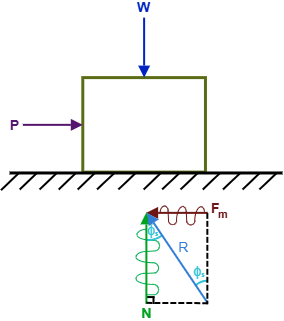 Resultant contact force and angle of friction