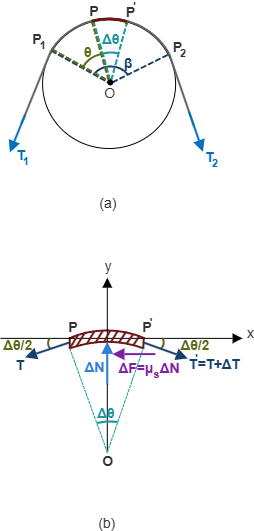 Belt wrapped around a cylinder and free-body diagram of differential element