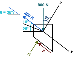 Example 8.1 free body diagram