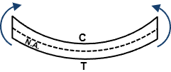 Figure 9.1: Beam bending deformation and neutral axis