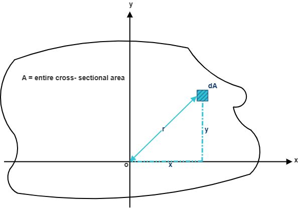 Figure 9.11: Polar moment of inertia coordinate geometry