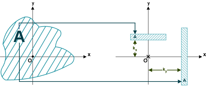 Figure 9.12: Concept of radius of gyration as equivalent concentrated area strips