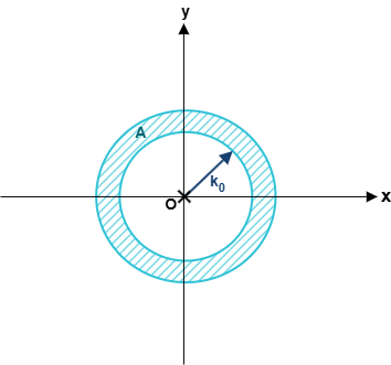 Figure 9.13: Radius of gyration for thin circular section