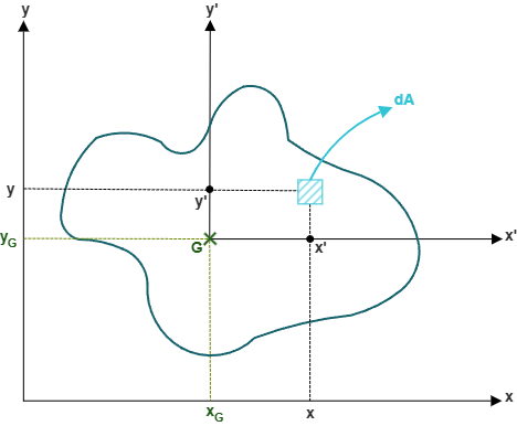 Figure 9.14: Product of inertia coordinate system