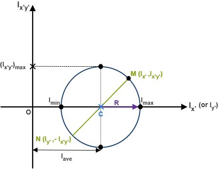 Figure 9.16: Mohr's Circle for moments of inertia