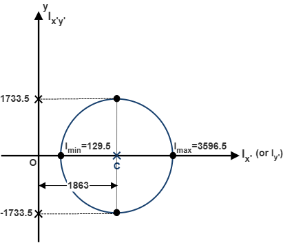 Figure 9.18: Mohr's Circle for Example 9.7
