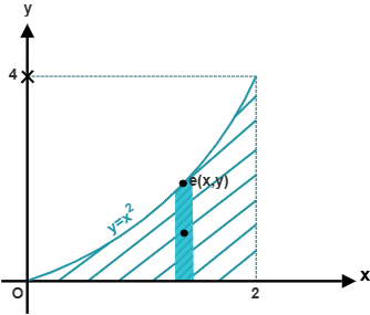 Figure 9.19: Region under y = x^2 from x = 0 to 2