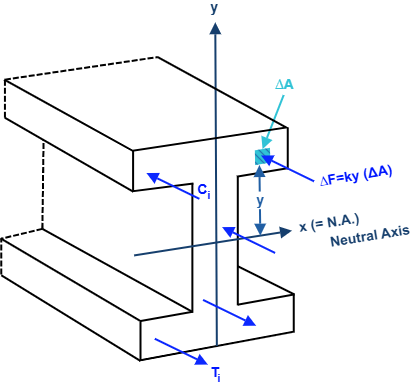 Figure 9.2: Linear bending stress distribution over an I-beam cross section