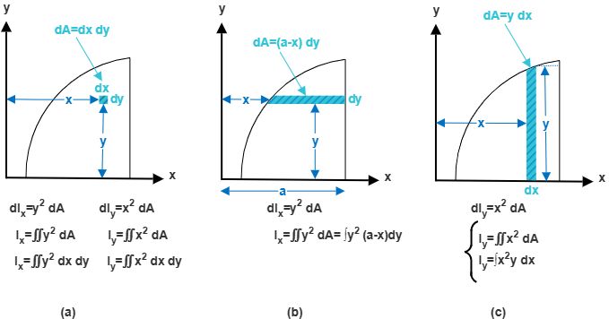 Figure 9.3: Differential area elements for computing moments of inertia