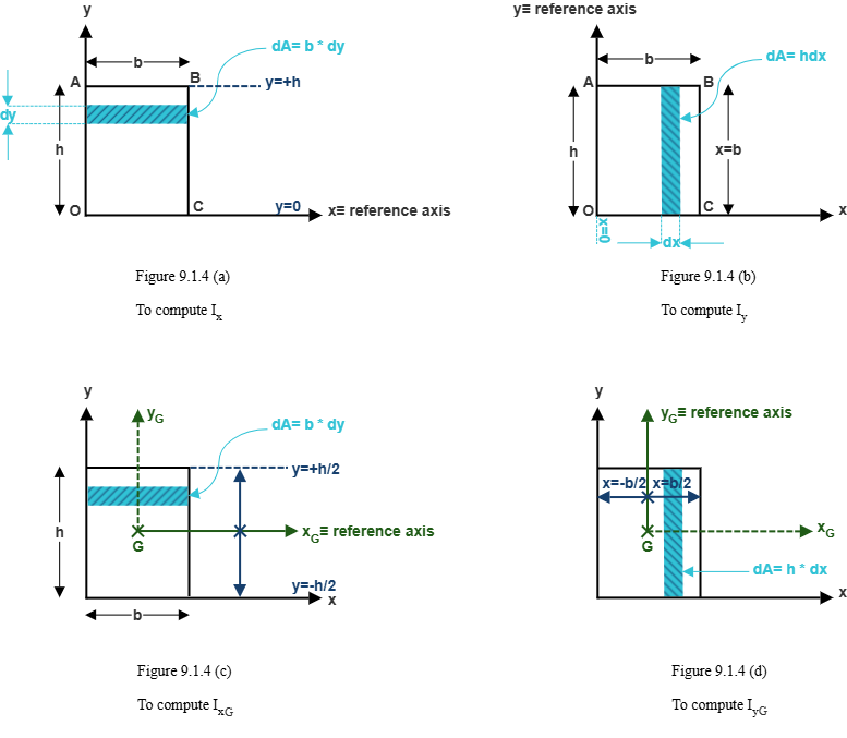 Figure 9.4: Rectangular cross-section dimensions and differential strips