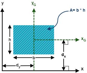Figure 9.5: Parallel Axis Theorem coordinate geometry