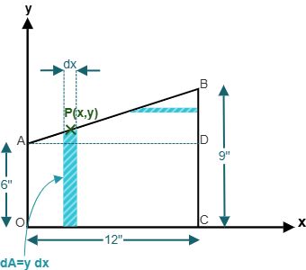 Figure 9.7: Trapezoidal cross-section