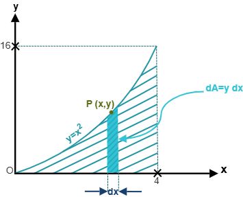 Figure 9.8: Parabolic area bounded by y = x^2