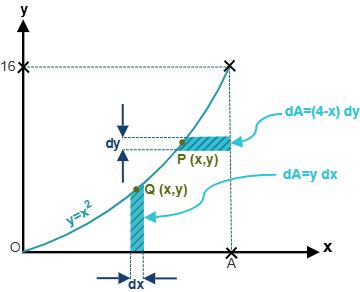 Figure 9.9: Differential strips for parabolic area